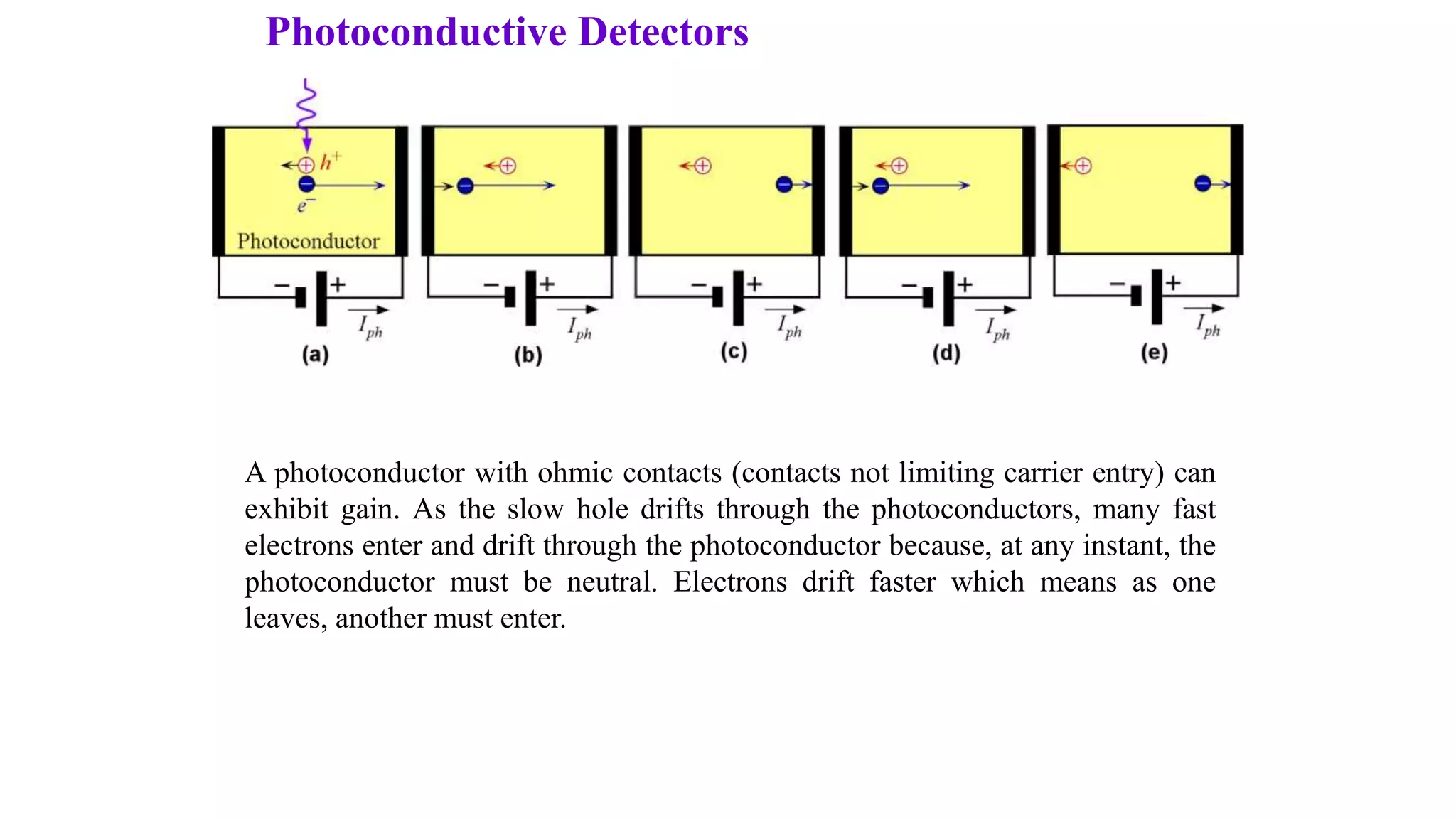 Photoconductive Detectors
A photoconductor with ohmic contacts (contacts not limiting carrier entry) can
exhibit gain. As the slow hole drifts through the photoconductors, many fast
electrons enter and drift through the photoconductor because, at any instant, the
photoconductor must be neutral. Electrons drift faster which means as one
leaves, another must enter.
 
