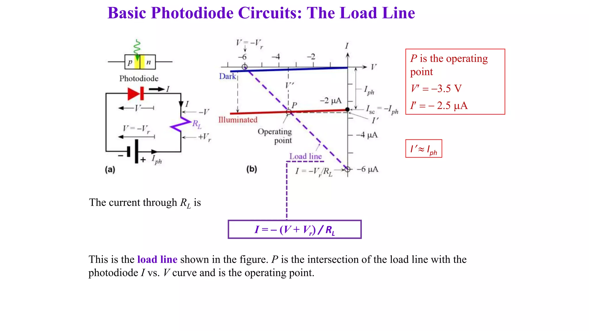 Basic Photodiode Circuits: The Load Line
The current through RL is
I =  (V + Vr / RL
This is the load line shown in the figure. P is the intersection of the load line with the
photodiode I vs. V curve and is the operating point.
P is the operating
point
V  3.5 V
I   2.5 A
I  Iph
 