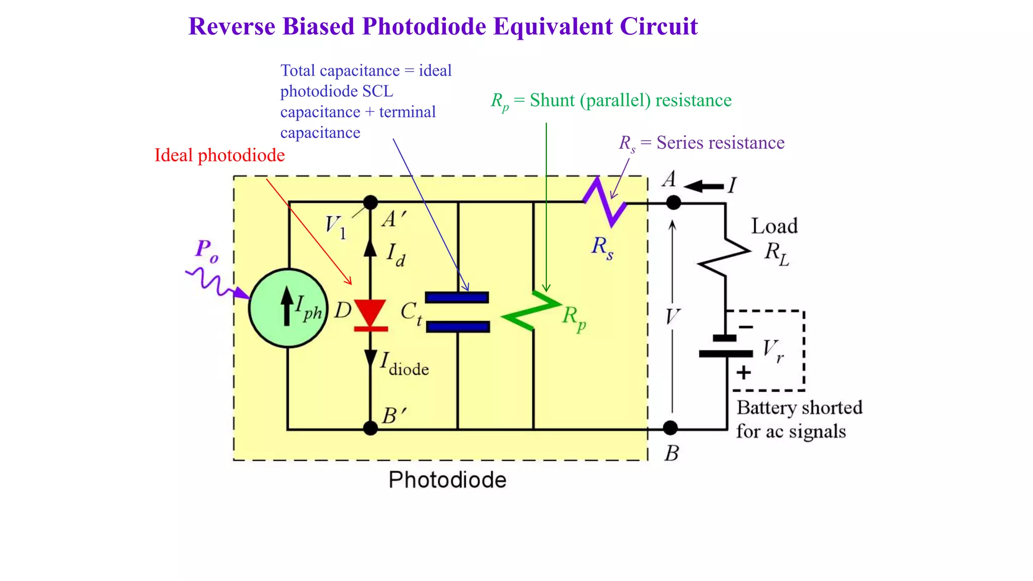 Reverse Biased Photodiode Equivalent Circuit
Rs = Series resistance
Rp = Shunt (parallel) resistance
Ideal photodiode
Total capacitance = ideal
photodiode SCL
capacitance + terminal
capacitance
 