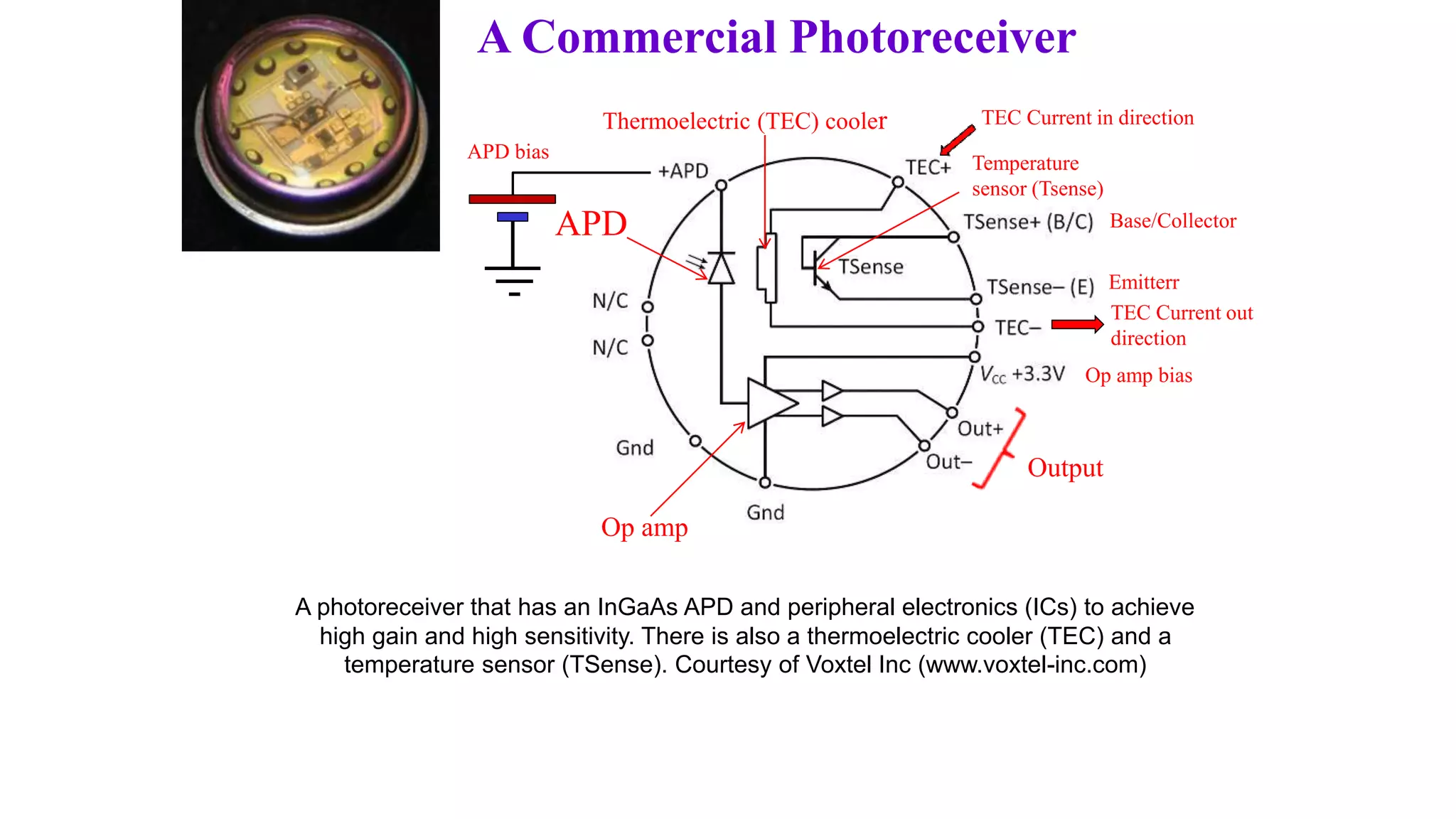 A Commercial Photoreceiver
A photoreceiver that has an InGaAs APD and peripheral electronics (ICs) to achieve
high gain and high sensitivity. There is also a thermoelectric cooler (TEC) and a
temperature sensor (TSense). Courtesy of Voxtel Inc (www.voxtel-inc.com)
APD
Thermoelectric (TEC) cooler
Op amp
Output
APD bias
Temperature
sensor (Tsense)
TEC Current in direction
TEC Current out
direction
Base/Collector
Emitterr
Op amp bias
 