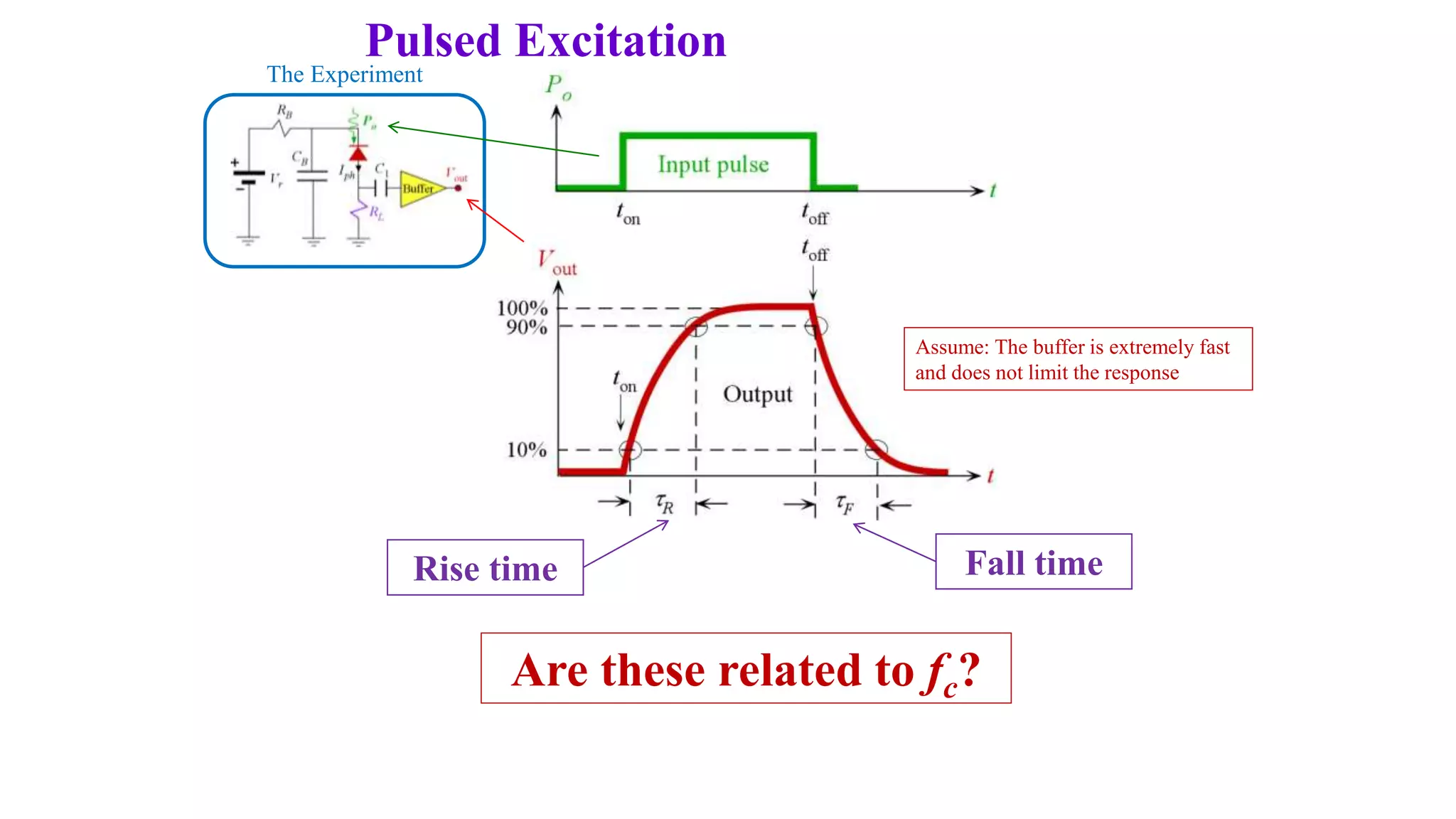 Pulsed Excitation
Rise time Fall time
Assume: The buffer is extremely fast
and does not limit the response
The Experiment
Are these related to fc?
 