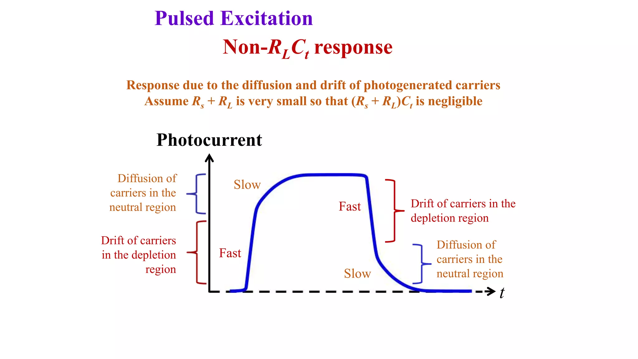 Pulsed Excitation
Non-RLCt response
Response due to the diffusion and drift of photogenerated carriers
Assume Rs + RL is very small so that (Rs + RL)Ct is negligible
Drift of carriers
in the depletion
region
Diffusion of
carriers in the
neutral region
Slow
Fast
Fast
Slow
t
Photocurrent
Drift of carriers in the
depletion region
Diffusion of
carriers in the
neutral region
 