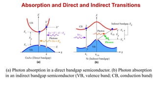 Absorption and Direct and Indirect Transitions
(a) Photon absorption in a direct bandgap semiconductor. (b) Photon absorption
in an indirect bandgap semiconductor (VB, valence band; CB, conduction band)
 