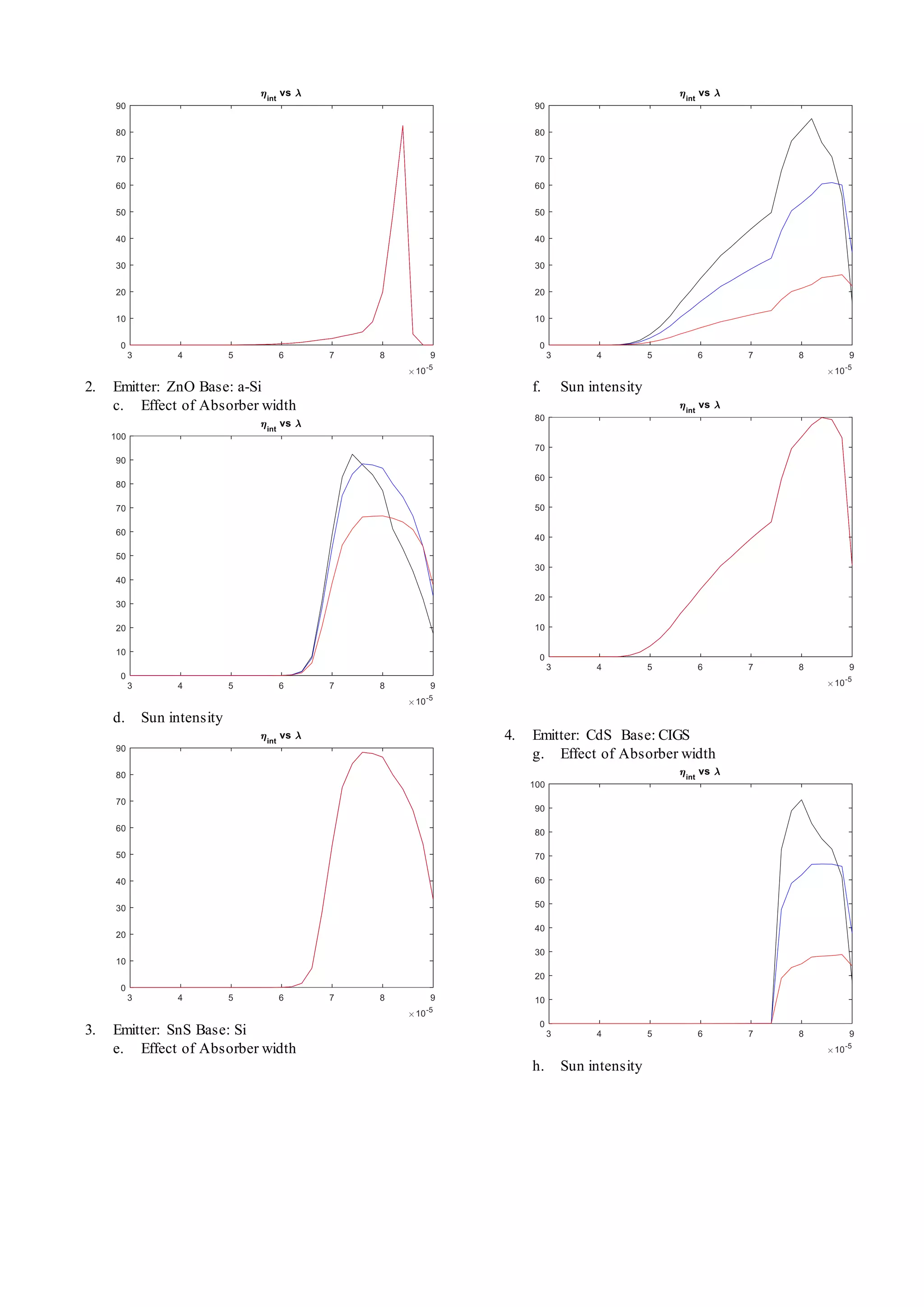 2. Emitter: ZnO Base: a-Si
c. Effect of Absorber width
d. Sun intensity
3. Emitter: SnS Base: Si
e. Effect of Absorber width
f. Sun intensity
4. Emitter: CdS Base: CIGS
g. Effect of Absorber width
h. Sun intensity
 