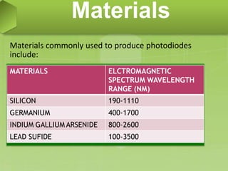 Materials commonly used to produce photodiodes
include:
Materials
 
