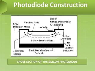 Photodiode Construction
CROSS SECTION OF THE SILICON PHOTODIODE
 