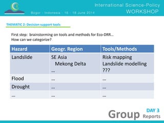 DAY 3 
First step: brainstorming on tools and methods for Eco-DRR… 
How can we categorize? 
Group Reports 
THEMATIC 2: Decision support tools 
Hazard Geogr. Region Tools/Methods 
Landslide SE Asia 
Mekong Delta 
… 
Risk mapping 
Landslide modelling 
??? 
Flood … … 
Drought … … 
… … … 
 