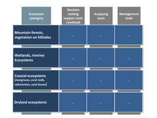Management 
tools 
Analyzing 
tools 
Decision 
making 
support tools 
/methods 
Ecosystem 
catergory 
Mountain forests, 
vegetation on hillsides 
Wetlands, riverine 
Ecosystems 
Coastal ecosystems 
(mangroves, coral reefs, 
saltmarshes, sand dunes) 
... ... ... 
... ... ... 
... … ... 
Dryland ecosystems ... … ... 
 