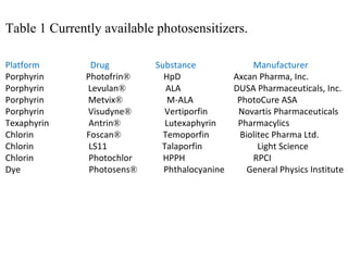 Table 1 Currently available photosensitizers. Platform  Drug  Substance  Manufacturer  Porphyrin  Photofrin ®   HpD  Axcan Pharma, Inc.  Porphyrin  Levulan ®   ALA  DUSA Pharmaceuticals, Inc.  Porphyrin  Metvix ®   M-ALA  PhotoCure ASA Porphyrin  Visudyne ®   Vertiporfin  Novartis Pharmaceuticals Texaphyrin  Antrin ®   Lutexaphyrin  Pharmacylics Chlorin  Foscan ®   Temoporfin  Biolitec Pharma Ltd.  Chlorin  LS11  Talaporfin  Light Science Chlorin  Photochlor  HPPH  RPCI Dye  Photosens ®   Phthalocyanine  General Physics Institute 