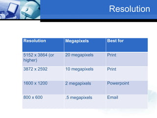 Resolution
Resolution Megapixels Best for
5152 x 3864 (or
higher)
20 megapixels Print
3872 x 2592 10 megapixels Print
1600 x 1200 2 megapixels Powerpoint
800 x 600 .5 megapixels Email
 