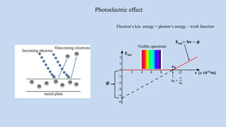 Visible spectrum
Photoelectric effect
Ekin
𝝀 𝟎 =
𝒄
𝝂 𝟎𝝓
Electron‘s kin. energy = photon‘s energy – work function
Ekin= 𝐡𝛎 − 𝝓
𝝂 𝟎
𝝂 [𝒙 𝟏𝟎 𝟏𝟒
Hz]
Outcoming electrons
metal plate
Incoming photons
 