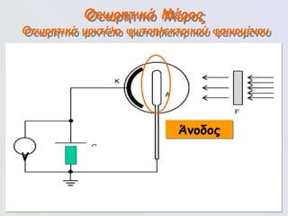 101
Θεωρητικό Μέρος
Άνοδος
Θεωρητικό μοντέλο φωτοηλεκτρικού φαινομένου
V
 