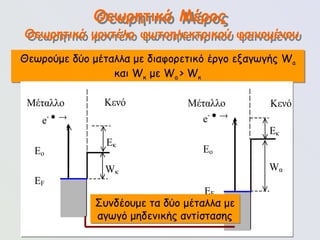 110
Θεωρητικό Μέρος
Θεωρούμε δύο μέταλλα με διαφορετικό έργο εξαγωγής Wa
και Wκ με Wa > Wκ
EF
Μέταλλο
EF
Κενό Μέταλλο Κενό
Wκ
Eκ
Wα
Eκ
e-   e-  
Eο Eο
Συνδέουμε τα δύο μέταλλα με
αγωγό μηδενικής αντίστασης
Θεωρητικό μοντέλο φωτοηλεκτρικού φαινομένου
 