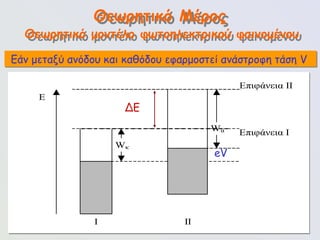 114
Θεωρητικό Μέρος
Εάν μεταξύ ανόδου και καθόδου εφαρμοστεί ανάστροφη τάση V
Θεωρητικό μοντέλο φωτοηλεκτρικού φαινομένου
Ε
Ι ΙΙ
eV
Επιφάνεια Ι
Επιφάνεια ΙΙ
Wκ
Wα
ΔΕ
eV
 