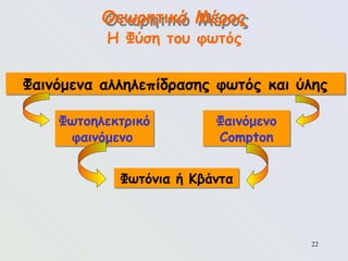 22
Φωτόνια ή Κβάντα
Θεωρητικό Μέρος
Η Φύση του φωτός
Φωτοηλεκτρικό
φαινόμενο
Φαινόμενο
Compton
Φαινόμενα αλληλεπίδρασης φωτός και ύλης
 