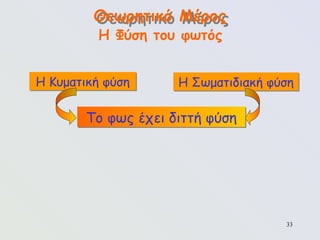33
Θεωρητικό Μέρος
Η Φύση του φωτός
Το φως έχει διττή φύση
Η Κυματική φύση Η Σωματιδιακή φύση
 