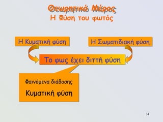 34
Θεωρητικό Μέρος
Η Φύση του φωτός
Φαινόμενα διάδοσης
Κυματική φύση
Η Κυματική φύση Η Σωματιδιακή φύση
Το φως έχει διττή φύση
 