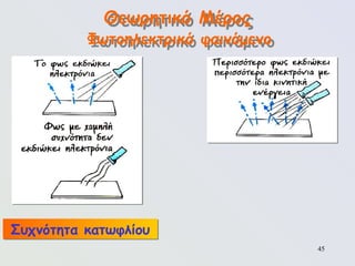 45
Θεωρητικό Μέρος
Φωτοηλεκτρικό φαινόμενο
Συχνότητα κατωφλίου
 