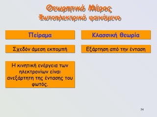 54
Θεωρητικό Μέρος
Φωτοηλεκτρικό φαινόμενο
Πείραμα Κλασσική θεωρία
Σχεδόν άμεση εκπομπή
Η κινητική ενέργεια των
ηλεκτρονίων είναι
ανεξάρτητη της έντασης του
φωτός.
Εξάρτηση από την ένταση
 