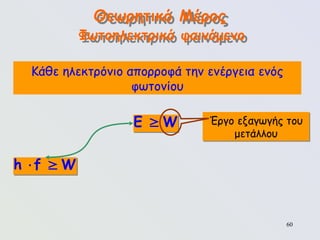 60
Θεωρητικό Μέρος
Φωτοηλεκτρικό φαινόμενο
h f W
 
E W
 Έργο εξαγωγής του
μετάλλου
Κάθε ηλεκτρόνιο απορροφά την ενέργεια ενός
φωτονίου
 