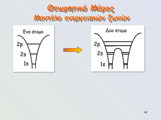 68
Θεωρητικό Μέρος
Μοντέλο ενεργειακών ζωνών
Ένα άτομο
2p
2s
1s
Δύο άτομα
2p
2s
1s
 