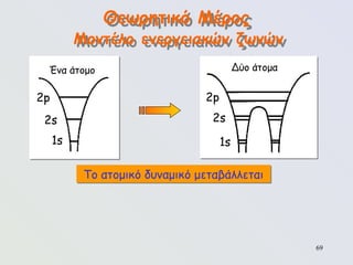 69
Θεωρητικό Μέρος
Μοντέλο ενεργειακών ζωνών
Ένα άτομο
2p
2s
1s
Δύο άτομα
2p
2s
1s
Το ατομικό δυναμικό μεταβάλλεται
 