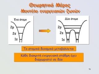 70
Θεωρητικό Μέρος
Μοντέλο ενεργειακών ζωνών
Ένα άτομο
2p
2s
1s
Δύο άτομα
2p
2s
1s
Το ατομικό δυναμικό μεταβάλλεται
Κάθε διακριτή ενεργειακή στάθμη έχει
διαχωριστεί σε δύο
 