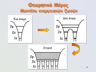 74
Θεωρητικό Μέρος
Μοντέλο ενεργειακών ζωνών
Ένα άτομο
2p
2s
1s
Δύο άτομα
2p
2s
1s
Στερεό
2p
2s
1s
 