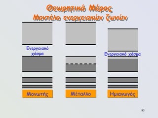 83
Θεωρητικό Μέρος
Μοντέλο ενεργειακών ζωνών
Μονωτής Μέταλλο
Ενεργειακό
χάσμα
Ημιαγωγός
Ενεργειακό χάσμα
 