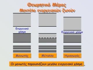 84
Θεωρητικό Μέρος
Μοντέλο ενεργειακών ζωνών
Μονωτής Μέταλλο Ημιαγωγός
Ενεργειακό χάσμα
Οι μονωτές παρουσιάζουν μεγάλο ενεργειακό χάσμα
Ενεργειακό
χάσμα
 