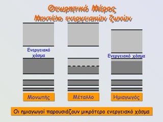 85
Θεωρητικό Μέρος
Μοντέλο ενεργειακών ζωνών
Μονωτής Μέταλλο Ημιαγωγός
Ενεργειακό χάσμα
Οι ημιαγωγοί παρουσιάζουν μικρότερο ενεργειακό χάσμα
Ενεργειακό
χάσμα
 