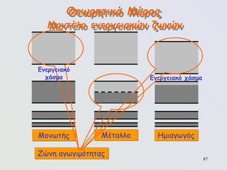 87
Θεωρητικό Μέρος
Μοντέλο ενεργειακών ζωνών
Μονωτής Μέταλλο
Ζώνη αγωγιμότητας
Ημιαγωγός
Ενεργειακό χάσμα
Ενεργειακό
χάσμα
 