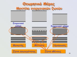 88
Θεωρητικό Μέρος
Μοντέλο ενεργειακών ζωνών
Μονωτής Μέταλλο Ημιαγωγός
Ενεργειακό χάσμα
Ζώνη αγωγιμότητας Ζώνη σθένους
Ενεργειακό
χάσμα
 