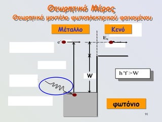 91
Θεωρητικό Μέρος
Θεωρητικό μοντέλο φωτοηλεκτρικού φαινομένου
φωτόνιο h
f
Στάθμη Fermi EF
Μέταλλο Κενό
W
Eκ
e-  
ΔΕ = h
f
φωτοηλεκτρόνιο e-  
hf >W
φωτόνιο
W
Μέταλλο Κενό
 