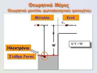 93
φωτόνιο h
f
Στάθμη Fermi EF
Μέταλλο Κενό
W
Eκ
e-  
ΔΕ = h
f
φωτοηλεκτρόνιο e-  
hf >W
Θεωρητικό Μέρος
Ηλεκτρόνιο
Θεωρητικό μοντέλο φωτοηλεκτρικού φαινομένου
Στάθμη Fermi
W
Μέταλλο Κενό
 