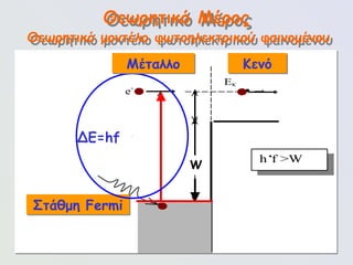 94
Θεωρητικό Μέρος
Θεωρητικό μοντέλο φωτοηλεκτρικού φαινομένου
φωτόνιο h
f
Στάθμη Fermi EF
Μέταλλο Κενό
W
Eκ
e-  
ΔΕ = h
f
φωτοηλεκτρόνιο e-  
hf >W
W
ΔΕ=hf
Στάθμη Fermi
Μέταλλο Κενό
 