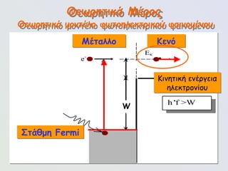 95
φωτόνιο h
f
Στάθμη Fermi EF
Μέταλλο Κενό
W
Eκ
e-  
ΔΕ = h
f
φωτοηλεκτρόνιο e-  
hf >W
Θεωρητικό Μέρος
Κινητική ενέργεια
ηλεκτρονίου
Θεωρητικό μοντέλο φωτοηλεκτρικού φαινομένου
W
Στάθμη Fermi
Μέταλλο Κενό
 