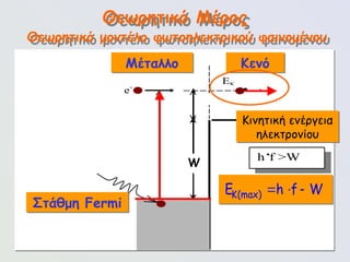 96
φωτόνιο h
f
Στάθμη Fermi EF
Μέταλλο Κενό
W
Eκ
e-  
ΔΕ = h
f
φωτοηλεκτρόνιο e-  
hf >W
Κινητική ενέργεια
ηλεκτρονίου
Θεωρητικό Μέρος
Θεωρητικό μοντέλο φωτοηλεκτρικού φαινομένου
K(max)
E h f W
  
Στάθμη Fermi
W
Μέταλλο Κενό
 