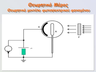 97
Θεωρητικό Μέρος
Θεωρητικό μοντέλο φωτοηλεκτρικού φαινομένου
V
 