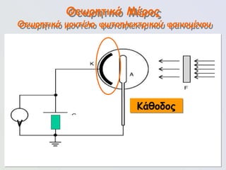 99
Θεωρητικό Μέρος
Κάθοδος
Θεωρητικό μοντέλο φωτοηλεκτρικού φαινομένου
V
 