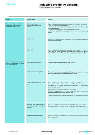 31100 _Ver3.00-EN.fm/19Schneider Electric
Check that the proximity sensor is compatible with the supply being used.
Check the load current characteristics :
- if load current I ≥ nominal current, a relay should be interposed between the
sensor and the load,
- if I ≤ nominal current, check for wiring faults (short-circuit).
In all cases, a “quick-blow” fuse should be fitted in series with the proximity
sensor.
Verify that the wiring conforms to the wiring shown on the proximity sensor
label or instruction sheet
Check that the proximity sensor is compatible with the supply ($ or ).
Check that the supply voltage is within the voltage limits of the sensor.
Remember that with rectified, smoothed supply : U peak = U rms x .
Observe the wiring advice shown on page 31100/18.
Refer to the instruction sheet supplied with the proximity sensor. For sensors
with adjustable sensitivity, reduce the sensing distance.
Check that the supply voltage is within the voltage limits of the sensor.
Ensure that any d.c. supplies, when derived from rectified a.c., are correctly
smoothed (C ≥ 400 µF).
Separate a.c. power cables and d.c. low level cables.
Where very long distances are involved, use suitable cable : screened and
twisted pairs of the correct cross-sectional area.
Position the sensors as far away as possible from any sources of interference.
Check the suitability of the proximity sensor for the object to be detected.
If necessary, select a proximity sensor with a higher switching frequency.
Eliminate sources of radiated heat, or protect the proximity sensor casing
with a heat shield.
Problem Possible causes Remedy
Output stage faulty or the
short-circuit protection has
tripped
Wiring error
Supply fault
Eletromagnet interference
Influence of surrounding metal
Effect of interference on the supply
lines
Response time of the sensor too
slow for the particular object being
detected
Influence of high temperature
General Inductive proximity sensors
Fast trouble shooting guide
The sensor’s output will not
change state when an object
enters the operating zone
False or erratic operation, with or
without the presence of an object
in the operating zone
 