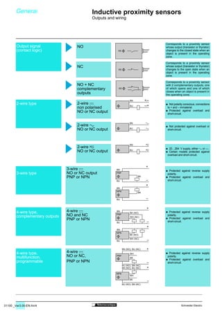 31100 _Ver3.00-EN.fm/4 Schneider Electric
BU
BN
–/+
+/–
BU
BN
BU
BN
BU
BK
BN
PNP
+
–
+
–BU
BK
BN
NPN
BU
WH (NC)
BK (NO)
BN
PNP
+
–
+
–BU
BK (NO)
WH (NC)
BN
NPN
BK
WH
BN (NO), BU (NC)
BU (NO), BN (NC)
BN (NO), BU (NC)
BU (NO), BN (NC)
PNP
+
–
+
–
WH
BK
NPN
XS
XS
XS
Corresponds to a proximity sensor
whose output (transistor or thyristor)
changes to the closed state when an
object is present in the operating
zone.
Corresponds to a proximity sensor
whose output (transistor or thyristor)
changes to the open state when an
object is present in the operating
zone.
Corresponds to a proximity sensor
with 2 complementary outputs, one
of which opens and one of which
closes when an object is present in
the operating zone.
/ Not polarity conscious, connections
to + and – immaterial.
/ Protected against overload and
short-circuit.
/ Not protected against overload or
short-circuit.
/ 20…264 V supply, either  or $.
/ Certain models protected against
overload and short-circuit.
/ Protected against reverse supply
polarity.
/ Protected against overload and
short-circuit.
/ Protected against reverse supply
polarity.
/ Protected against overload and
short-circuit.
/ Protected against reverse supply
polarity.
/ Protected against overload and
short-circuit.
Output signal
(contact logic)
2-wire type
3-wire type
4-wire type,
complementary outputs
gr
4-wire type,
multifunction,
programmable
NO
NC
NO + NC
complementary
outputs
2-wire $
non polarised
NO or NC output
2-wire 
NO or NC output
2-wire 7
NO or NC output
3-wire $
NO or NC output
PNP or NPN
4-wire $
NO and NC
PNP or NPN
4-wire $
NO or NC,
PNP or NPN
General Inductive proximity sensors
Outputs and wiring
 