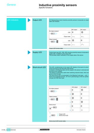 31100 _Ver3.00-EN.fm/6 Schneider Electric
LED indicators
2
1
1
2
1
2
1
2
1
2
All Telemecanique brand inductive proximity sensors incorporate an output
state LED indicator.
Output LED function table
Certain block type XS7, XS8, XSD inductive proximity sensors incorporate a
supply LED, in addition to the output LED.
This provides instant verification of the supply state of the sensor .
This LED, complementary to the output LED, flashes in the event of a short-
circuit occurring on the load side of the sensor.
It remains in the flashing state until the supply to the sensor is removed and
the short-circuit rectified.
This feature is particularly useful when switching inductive loads, which are
prone to short-circuits.
The short-circuit LED is incorporated in the following 2-wire type  and $
short-circuit protected sensors : Ø 18 mm cylindrical type, Ø 30 mm cylindri-
cal type and XSD block type.
No object present
Object present
Short-circuit
Short-circuit LED function table
NO output NC output
No object present
LED
Output state
Object present
LED
Output state
NO output NC output
1 Output LED
2 Short-circuit LED
General
Output LED
Supply LED
Short-circuit LED
Inductive proximity sensors
Specific functions
 