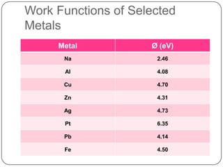 Photoelectric effect | PPTX
