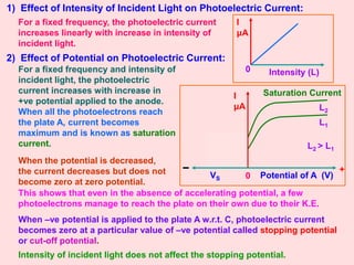 1) Effect of Intensity of Incident Light on Photoelectric Current:
For a fixed frequency, the photoelectric current
increases linearly with increase in intensity of
incident light.
2) Effect of Potential on Photoelectric Current:
For a fixed frequency and intensity of
incident light, the photoelectric
current increases with increase in
+ve potential applied to the anode.
When all the photoelectrons reach
the plate A, current becomes
maximum and is known as saturation
current.
I
μA
Intensity (L)
0
0
Saturation Current
L1
L2
L2 > L1
This shows that even in the absence of accelerating potential, a few
photoelectrons manage to reach the plate on their own due to their K.E.
When –ve potential is applied to the plate A w.r.t. C, photoelectric current
becomes zero at a particular value of –ve potential called stopping potential
or cut-off potential.
When the potential is decreased,
the current decreases but does not
become zero at zero potential.
Intensity of incident light does not affect the stopping potential.
I
μA
+
Potential of A (V)
VS
 