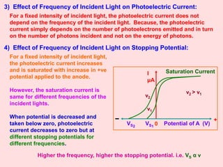 3) Effect of Frequency of Incident Light on Photoelectric Current:
For a fixed intensity of incident light, the photoelectric current does not
depend on the frequency of the incident light. Because, the photoelectric
current simply depends on the number of photoelectrons emitted and in turn
on the number of photons incident and not on the energy of photons.
4) Effect of Frequency of Incident Light on Stopping Potential:
I
μA
Potential of A (V)
0
VS1
+
Saturation Current
ν1
ν2
ν2 > ν1
VS2
For a fixed intensity of incident light,
the photoelectric current increases
and is saturated with increase in +ve
potential applied to the anode.
However, the saturation current is
same for different frequencies of the
incident lights.
When potential is decreased and
taken below zero, photoelectric
current decreases to zero but at
different stopping potentials for
different frequencies.
Higher the frequency, higher the stopping potential. i.e. VS α ν
 