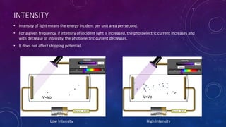 INTENSITY
• Intensity of light means the energy incident per unit area per second.
• For a given frequency, if intensity of incident light is increased, the photoelectric current increases and
with decrease of intensity, the photoelectric current decreases.
• It does not affect stopping potential.
Low Intensity High Intensity
V=Vo V=Vo
 
