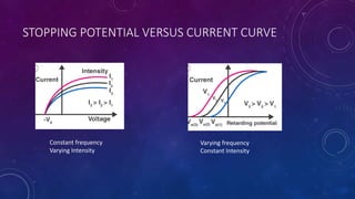 STOPPING POTENTIAL VERSUS CURRENT CURVE
Constant frequency
Varying Intensity
Varying frequency
Constant Intensity
 