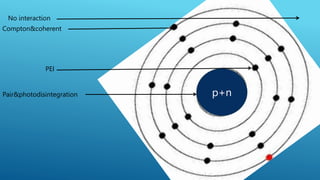 Photodisintegration Examples five types of interaction of radiation with matter simplified.pptx