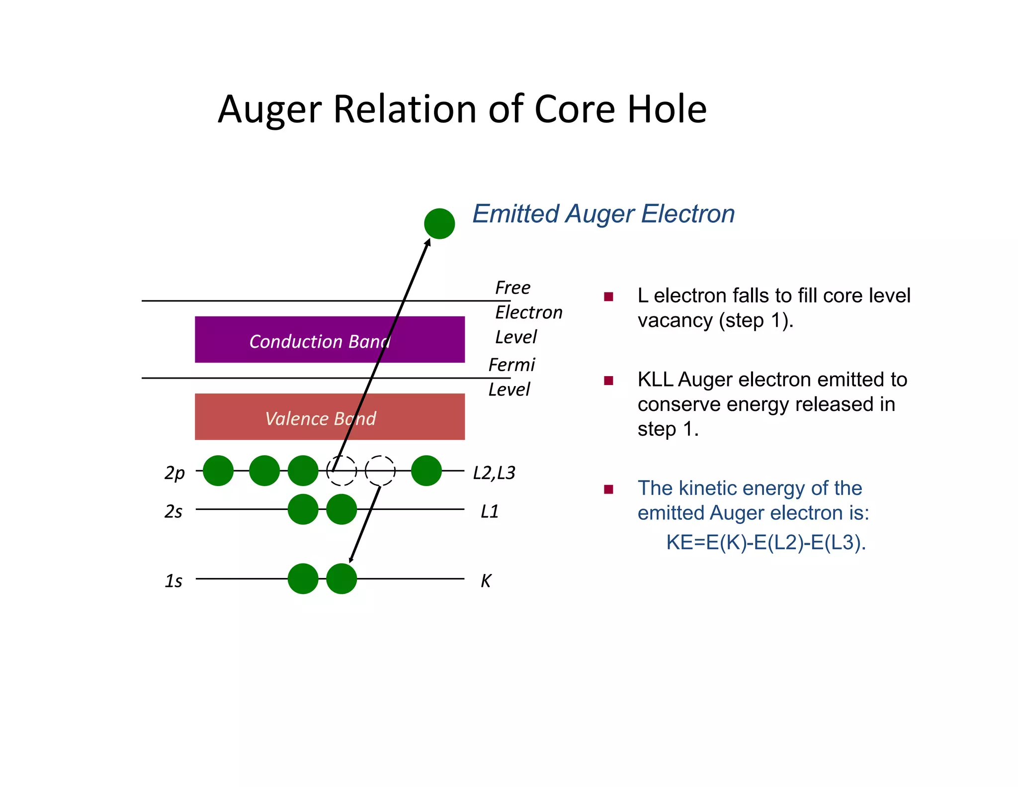  L electron falls to fill core level
vacancy (step 1).
 KLL Auger electron emitted to
conserve energy released in
Conduction BandConduction Band
FermiFermi
LevelLevel
FreeFree
ElectronElectron
LevelLevel
Emitted Auger ElectronEmitted Auger Electron
Auger Relation of Core Hole
conserve energy released in
step 1.
 The kinetic energy of the
emitted Auger electron is:
KE=E(K)-E(L2)-E(L3).
Valence BandValence Band
L2,L3L2,L3
L1L1
KK
LevelLevel
1s1s
2s2s
2p2p
 
